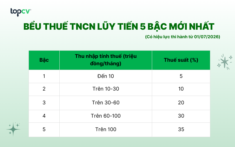 Biểu thuế TNCN lũy tiến 5 bậc theo quy định mới nhất
